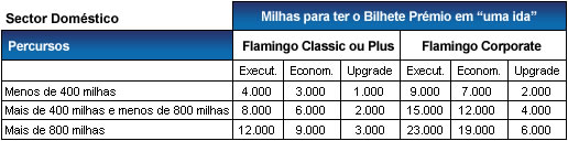 Milhas para obter bilhete prémium de uma ida - Doméstico